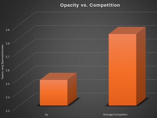The picture shows a graph about opacity vs. competition