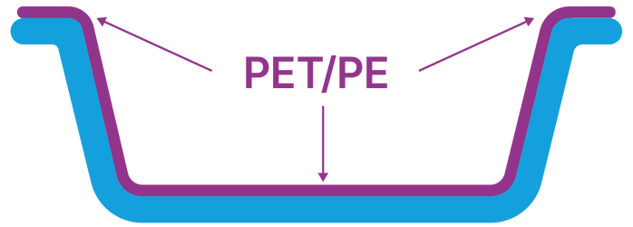  The graphic shows a standard PE layer across the full tray surface