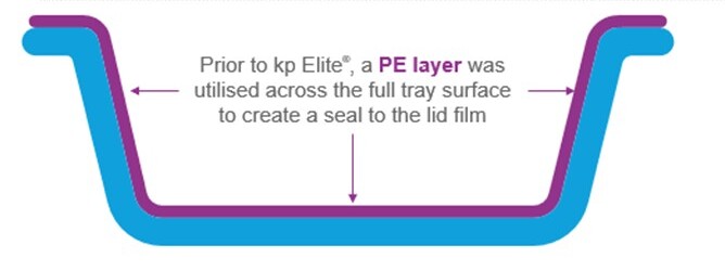  The graphic shows a standard PE layer across the full tray surface