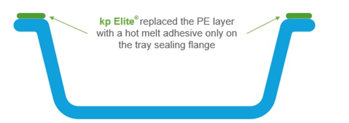 The graphic shows a tray with a hot melt adhesive on the tray sealing flange