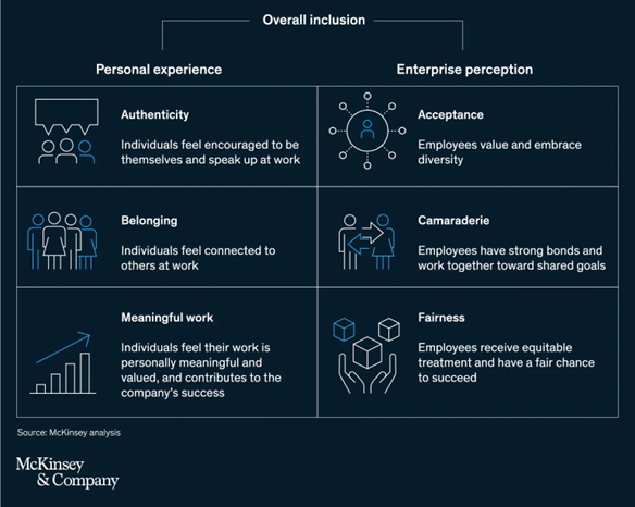 Employees feel included when both their direct, day-to-day experience and their perceptions of organization-wide support are positive