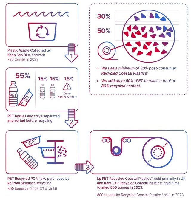 Graphic about how rigid plastic films get recycled and reused